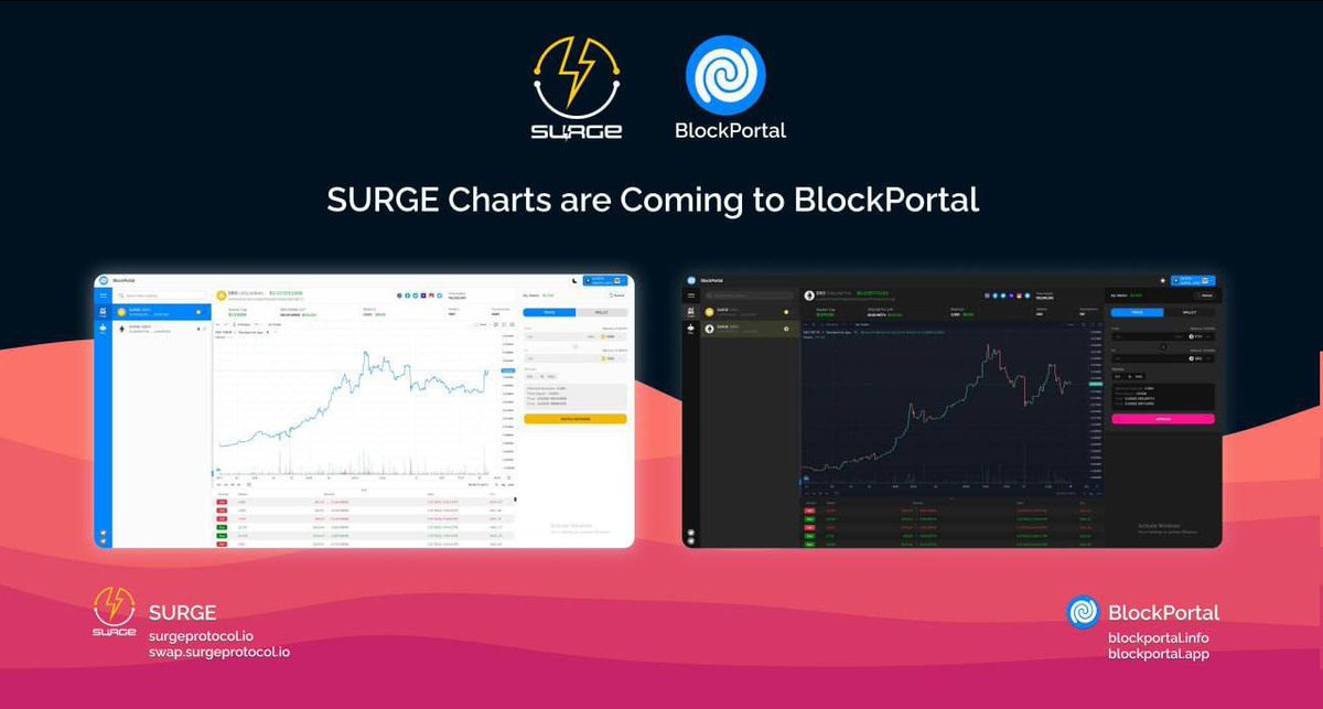 SURGEPROTOCOL's tweet photo. ⚡️ Surge Chart Integration by https://t.co/uL369b4UoV

📈 Stand-alone Features Include:

- TradingView integration

- Transaction history below the chart

- Swap function for #SRG next to the chart

Check the BlockPortal socials in the thread below to keep up with the progress. https://t.co/nDFBXEAFIk