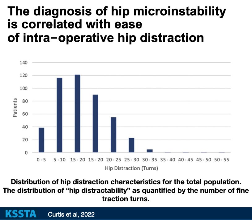 KSSTA's tweet photo. Using a simple method of quantifying traction at the time of hip arthroscopy, patients with hip microinstability require less axial traction than patients with isolated FAI

#hipmicroinstability #femoroacetabularimpingement #hiparthoscopy

Link: https://t.co/APotItQm6O https://t.co/Em6iJs1FuY