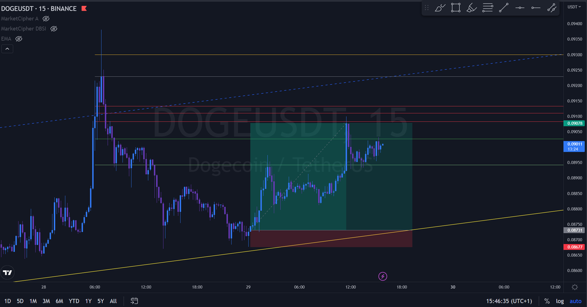 Closed 50% at TP, trying to ride the other 50% to 0.117$ $DOGE