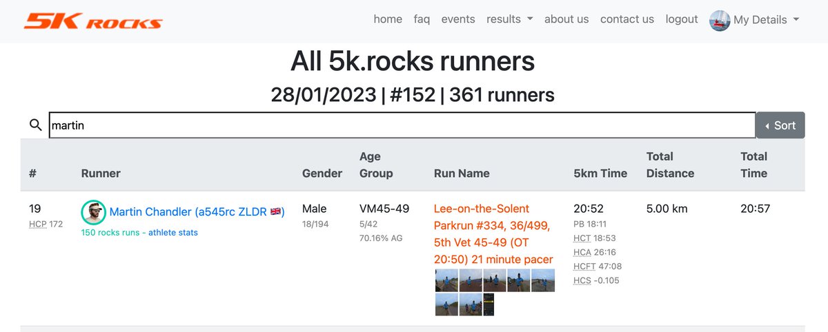 5k.rocks (@5krocks) on Twitter photo A huge Congratulations to Martin Chandler (<a href="/funkymonkeyme/">Runningsouthcoast</a>) who is our first athlete to reach the 150 runs milestone! A huge Congratulations to Martin Chandler (<a href="/funkymonkeyme/">Runningsouthcoast</a>) who is our first athlete to reach the 150 runs milestone!