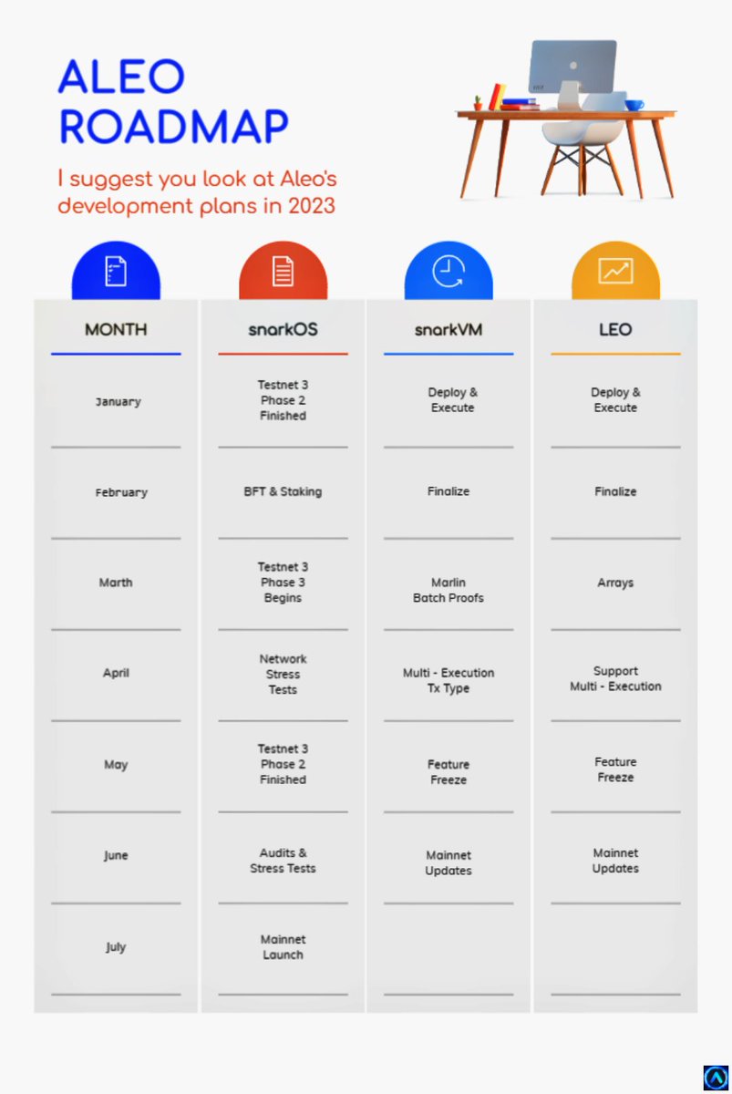 Friends, I suggest you familiarize yourself with the Aleo project roadmap 🛠

You can learn about the development plans of the project for 2023 🚀

See below 👇

@AleoHQ #Aleo #AleoBlockchain #ZeroKnowledge