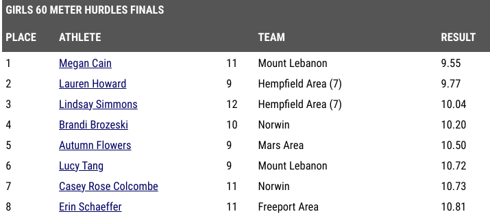 LeboXCTF's tweet photo. Congrats on a great @MtLebanonSports performance in the 60m hurdles finals! Megan Cain with the W! ...and freshman Lucy Tang PR's, makes the finals, and finishes 6th. https://t.co/Rm1aOU4aUU