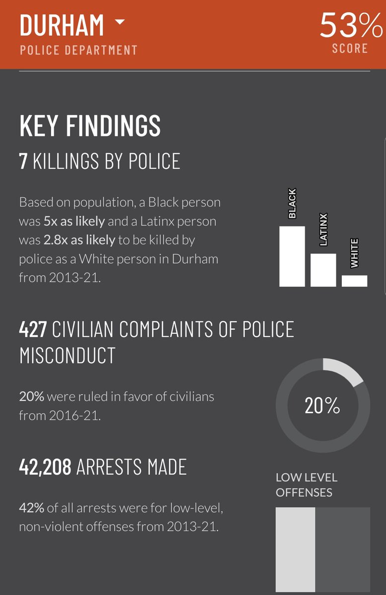 Cerelyn Davis would go on to get hired by Durham Police Department from 2016-2021. A Black person during her tenure was 5xs as likely to be killed by a Durham Police officer compared to its white citizens.