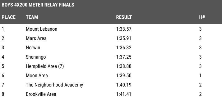 Mt. Lebanon XC T&F tweet media