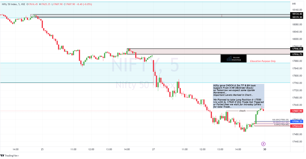 BullizT's tweet photo. Important Support &amp; Resistance Levels Marked in #Nifty &amp; #Banknifty Chart Based on #Priceaction &amp; #SMC  for Education Purpose
for Daily Updates Join our Free Telegram 
Link in Bio

#trading
#tradepointer
#optionbuying #optiontrading https://t.co/X4mOTZxnsQ