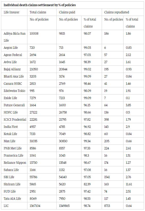 massenthil82's tweet photo. Latest life insurance claim settlement ratios of insurance companies in India
#maxlife approved more claims
#exidelife rejected Less claims
#shriramlife approved Less & Rejected more https://t.co/HCpKbiOXe6