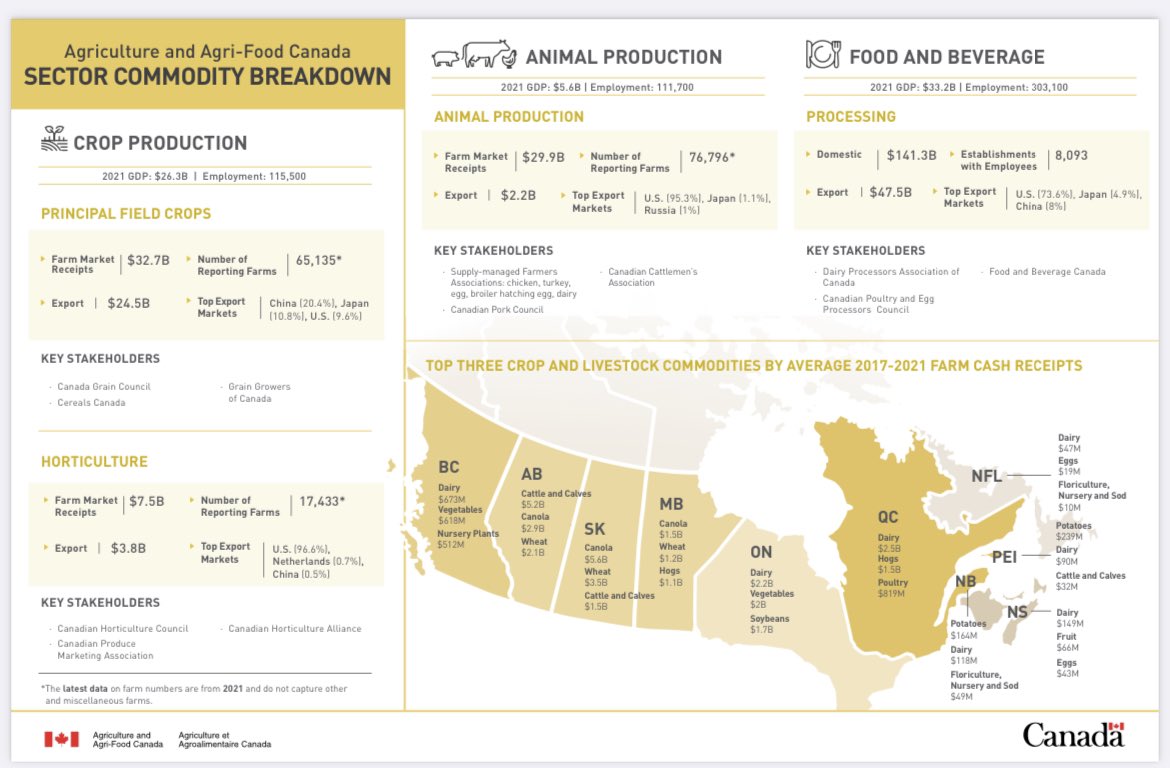 Agproudmary's tweet photo. Check out these stats about 🇨🇦‘s agriculture &amp; agri-food sector - the largest employer in 🇨🇦 behind govt.

Do non-ag ppl know this?  Imagine the potential if properly supported &amp; resources. Top 5 in the 🌎

https://t.co/RDbvg3haLR https://t.co/96iZSon0C4