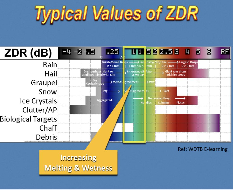 WeatherSith's tweet image. No.  This is the differential reflectivity variable, NOT a hail detector.  
Recommend you and your team note that high levels of ZDR do NOT diagnose hail. You are doing your followers a disservice. #txwx #Houston