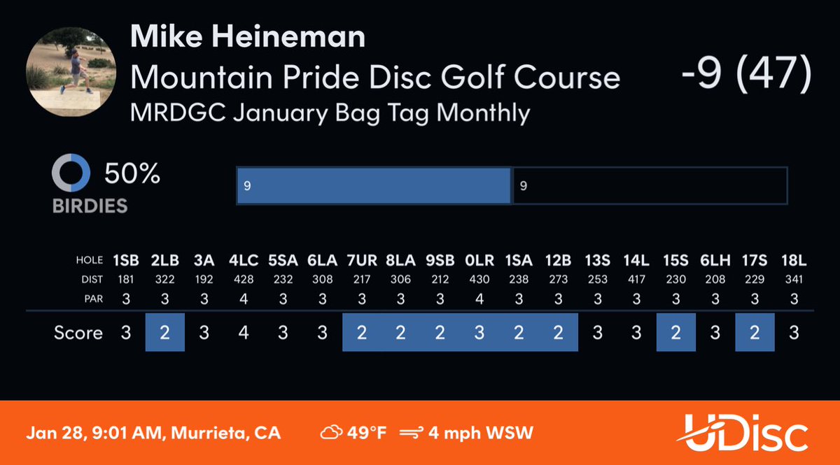 MikeeHein's tweet photo. Check out my round at Mountain Pride Disc Golf Course.
Scored with @udiscapp
#udisc #udiscapp https://t.co/oRtY88yFtj