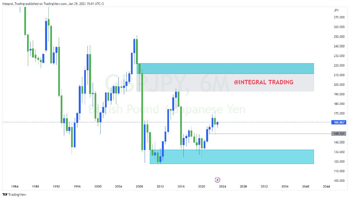 POUND YEN 📈 📉 TOP DOW ANALYSIS THREAD 🧵 https://t.co/ZlM4TrAOmM ...
