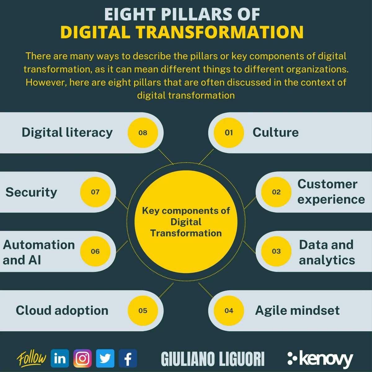 8 Pillars of #DigitalTransformation
Digital transformation is upon us, and it's exciting to see the ways in which technology is changing the way we live and work. From #machinelearning to the internet of things, the possibilities are endless. By <a href="/ingliguori/">Giuliano Liguori</a>
#AI #IoT #cybersec