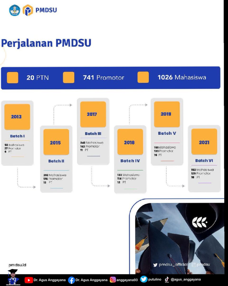 putulino's tweet photo. Sampai saat ini, PMDSU telah menaungi 1026 mahasiswa. Beberapa di antaranya telah menjadi seorang doktor muda dan peneliti.
#DoktorMuda #PMDSU #PKPI #Kemdikbud #FastTrack #ManagemenTalenta #PrioritasNasional
#DitjenDikti #ScholarshipDoktorMuda
#Ditdaya #beasiswa #agusanggayana https://t.co/XIEgUmr5io