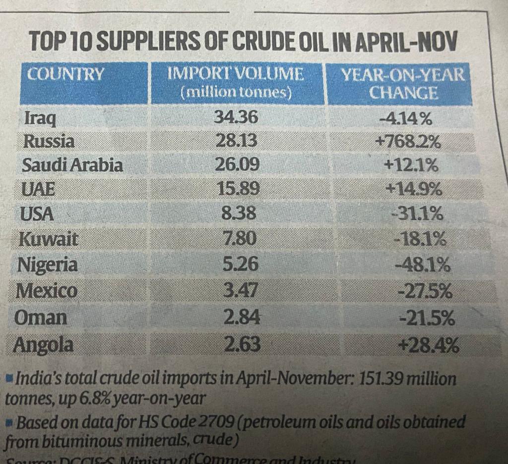 A 768% jump in India’s oil purchase from Russia between April-November 2022. 

This is what having a spine looks like

That’s how an Independent Foreign Policy is 😎