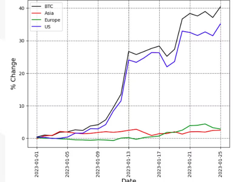 PampaPro_O_M_G's tweet photo. Bitcoin on Track for Best January Since 2013, Led by Bullish Trading During US Hours
#january #2023 #januaryphotochallenge #winter #january2023 #januarychallenge #januarybaby #nature #welove2laughtv #laugnigeria #yabaleftonline #funnyafricanpics #gossipmillnigeria #challenge https://t.co/VZ2SlqIw0s