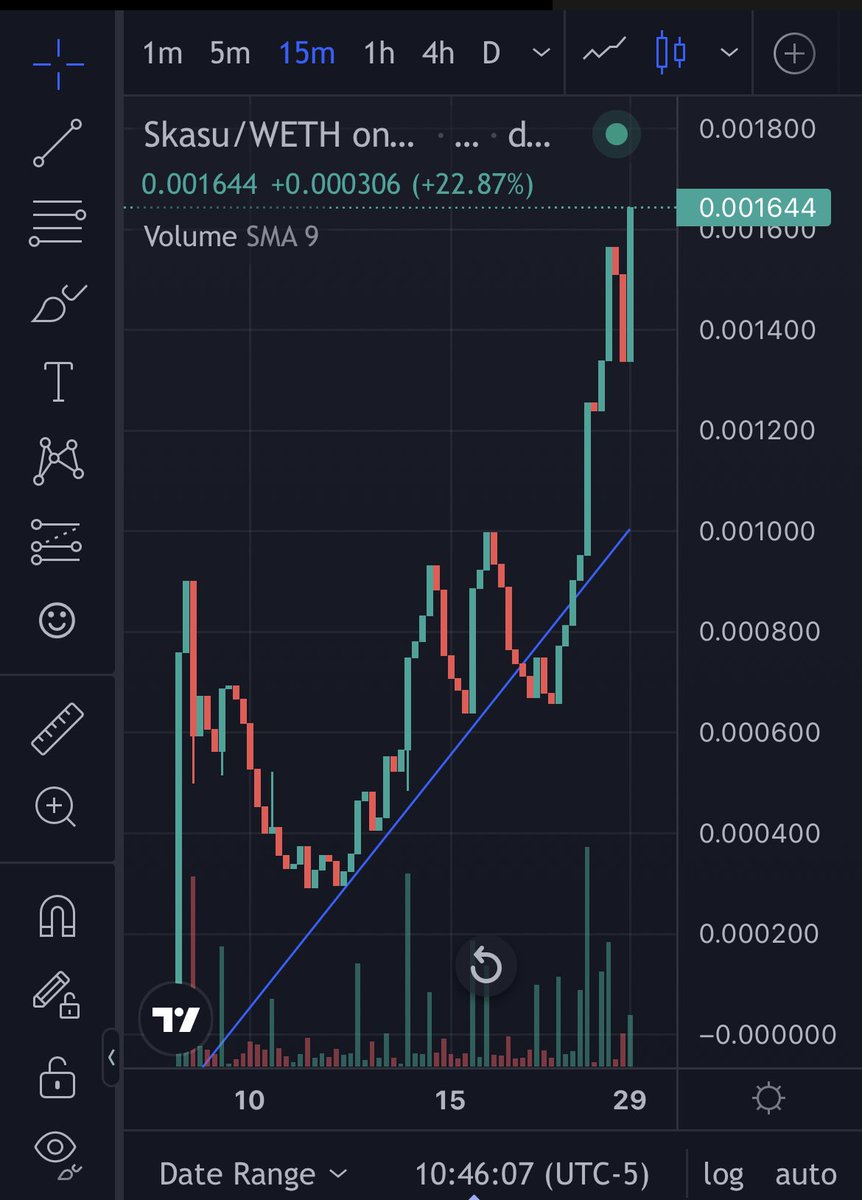 Dip got gobbled up and set new ATH LFG!! $SKASU #Solkasu23 #Crypto #DeFi #Eth #AMA tune in to <a href="/Achilles1089/">Achilles</a> tm at 11am est 4pm utc for our AMA
