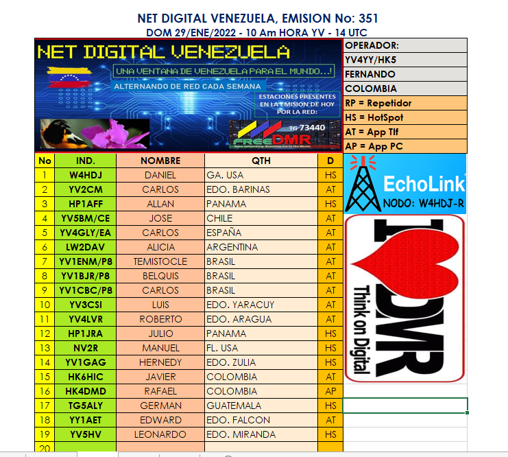 NetDigitalVzla's tweet photo. Una ventana de Vzla para el mundo que alterna de red cada semana. Estaciones presentes en la emision 351 por el TG 73440 de #FREEDMR @GREMPanama @FreedmrPeru @Freedmr_Panama @yv1aj_rcv @ARV_Caracas @RCDECHILE @EcuadorDxClub @YV5ARV @HamRadioYV @yv5ao #YGIFNetwork #BrandMeister https://t.co/wD8SPeVOSH