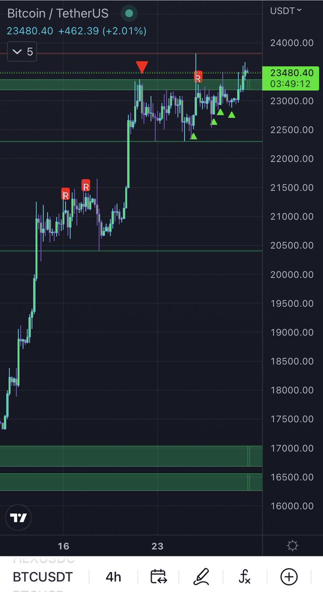 MTI_Trading's tweet image. Nice! #Bitcoin is finally above that resistance. Looking for continuation to the upside as long as we don’t close back below the green area now! The 4 little triangles on the indicator showed you the next move the recent days 🤝.
#btc