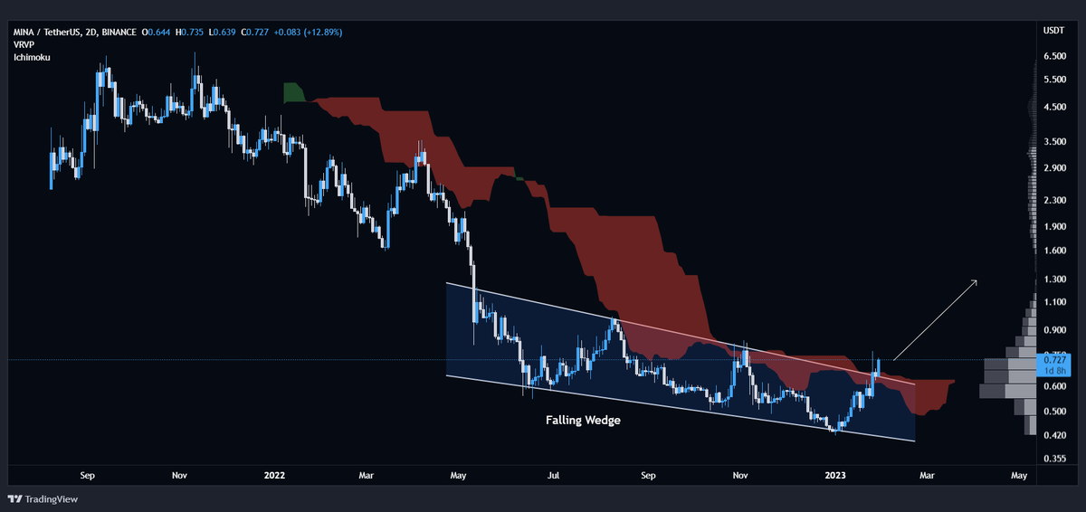 #MINA/USDT just crossed through the resistance confluence of ichi cloud resistance + top of falling wedge🧐

Send it to $1.3📈