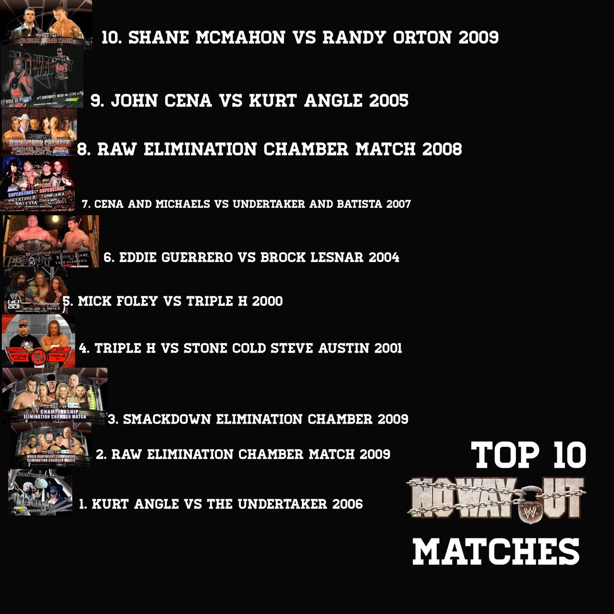 jordanrankin4's tweet photo. Okay so elimination chamber is coming up but beforehand it was no way out that was the February ppv and here are my #top10 no way out matches Kurt angle vs the undertaker is my #1 because it was on my 10th birthday #nowayout #wwechamber #smackdown #wweraw #wwenowayout #Wwe https://t.co/BdOJoBhvJ7