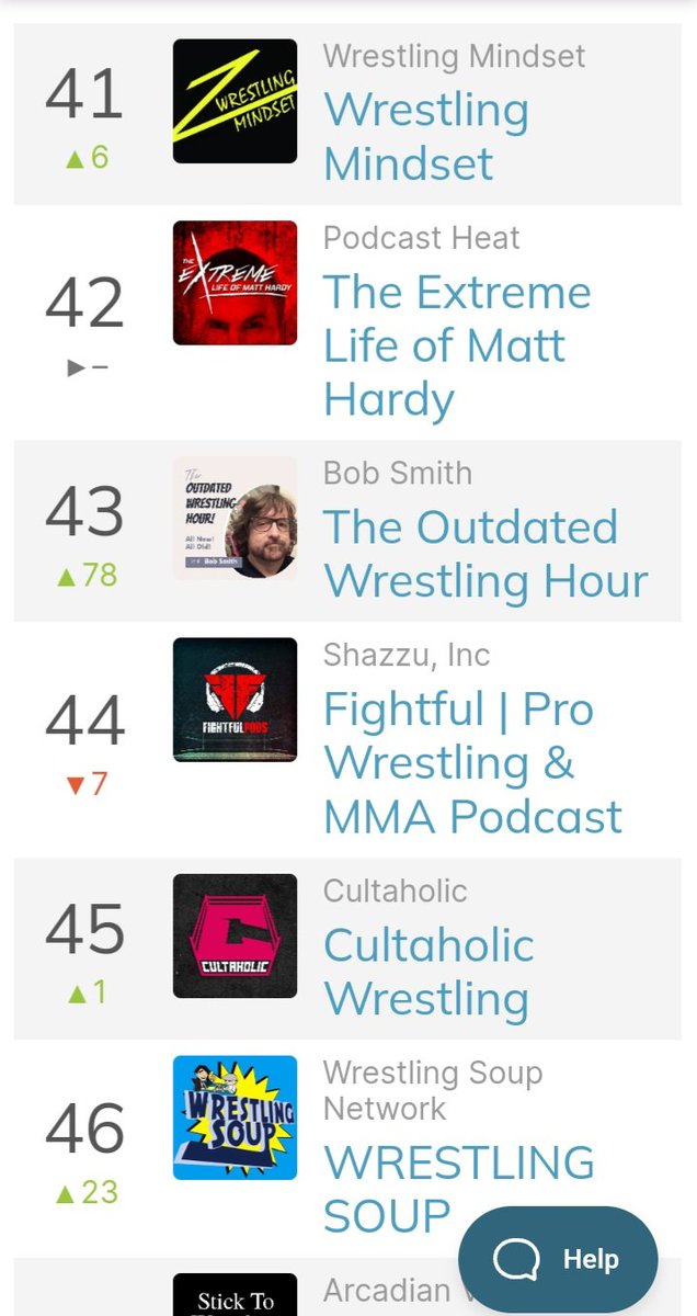 BobSmithNYC's tweet photo. After  just two episodes and about 15 days in total, my new The Outdated Wrestling Hour is already in the top 50 on two of the wrestling podcast charts. I can't thank you all enough for this. It's beyond my wildest expectations and I truly appreciate each and every one of you. https://t.co/kmEdT9hk7u
