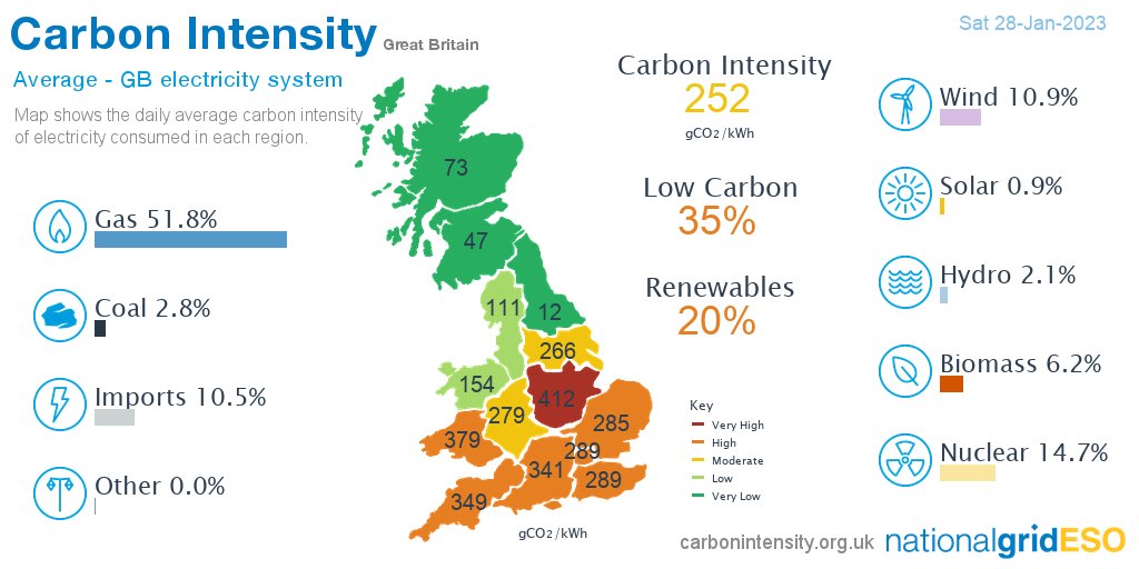 neso_energy's tweet photo. Yesterday #gas produced 51.8% of British electricity followed by nuclear 14.7%, wind 10.9%, imports 10.5%, biomass 6.2%, coal 2.8%, hydro 2.1%, solar 0.9%, other 0.0% *excl. non-renewable distributed generation https://t.co/wrUYDeLMKv