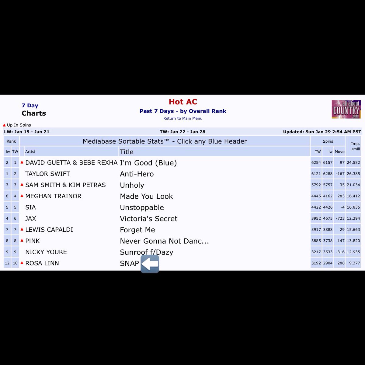 USRadioUpdater's tweet photo. .@rosalinnmusic’s “Snap” is officially Top 10 on US Hot AC Radio (Mediabase) this week becoming her first song to do so. 

Congratulations, Rosa Linn 🎉 https://t.co/uw4IVAVpp7
