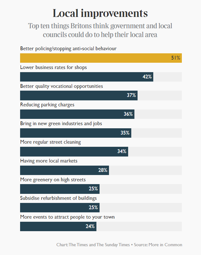 JackTShaw's tweet photo. New polling from More in Common in The Times this evening on what Britons think the Government and local authorities can do to improve their area: https://t.co/cQkJeXRjCf