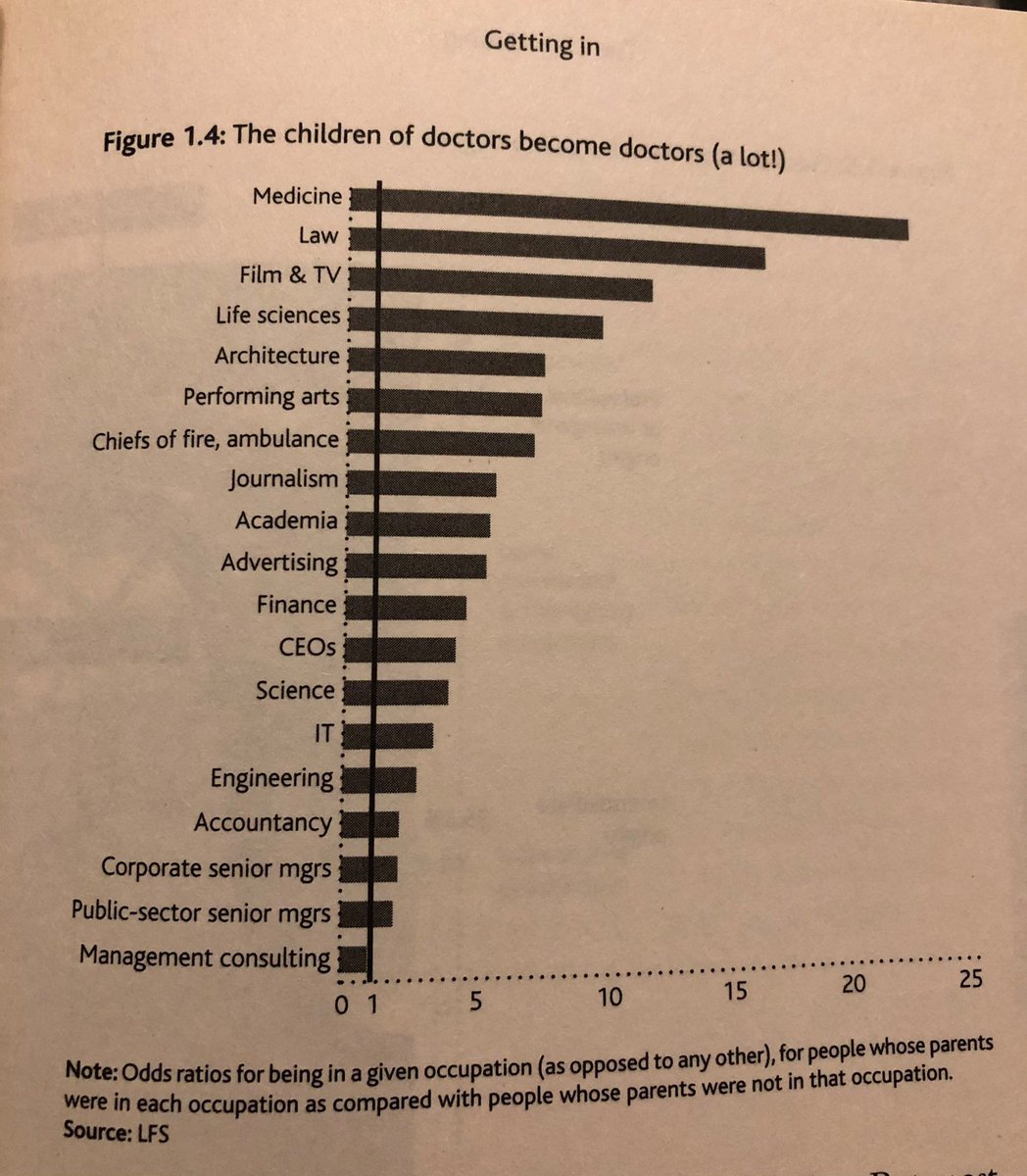 You’re 24x more likely to become a doctor if your parents were doctors, compared to those whose parents did any other type of work. Similarly, you’re 17x more likely to become a lawyer if your parents are lawyers. Here’s how it varies among the elite professions.