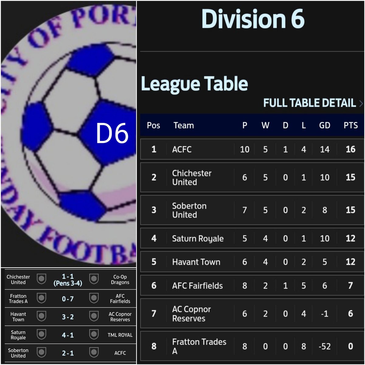 Portsmouth Football (@pompey_football) on Twitter photo ⚽️ Sunday Results ⚽️
<a href="/the_portsmouth/">The City Of Portsmouth sunday League</a> D6
The <a href="/PortsmouthDFA/">Portsmouth Divisional Football Association</a> #Plate found a win for <a href="/saturnroyalefc/">Saturn Royale FC</a> 👏
.. whilst in the #league <a href="/sobertonutdfc/">Soberton Utd fc</a> edged #leaders #ACFC .. as #afcfairfields and #HavantTown secured more points 👍
#wellplayedAll 👍 ⚽️ Sunday Results ⚽️
<a href="/the_portsmouth/">The City Of Portsmouth sunday League</a> D6
The <a href="/PortsmouthDFA/">Portsmouth Divisional Football Association</a> #Plate found a win for <a href="/saturnroyalefc/">Saturn Royale FC</a> 👏
.. whilst in the #league <a href="/sobertonutdfc/">Soberton Utd fc</a> edged #leaders #ACFC .. as #afcfairfields and #HavantTown secured more points 👍
#wellplayedAll 👍