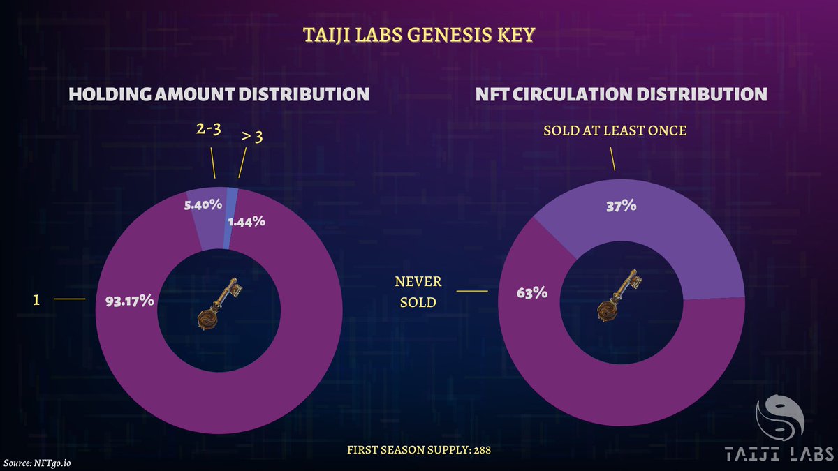 elemen7o's tweet image. @TaijiLabs Genesis Key🗝️

two numbers that show how strong the Taiji Labs community is and how much trust they have in founder @alexkongz &amp;amp; the team!

holding 1 key: 259 (93%) 🔥 
keys never sold: 187 (63%)💎

Only 2% listed with only 2 listenings under 5 ETH🚀
@kovacs_kongz 

👇