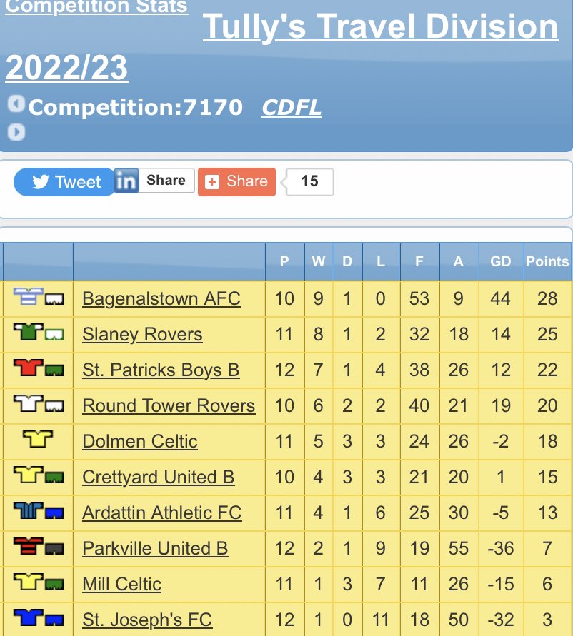 St Patrickās Boys A.F.C (@patsafc) on Twitter photo Current standings in the Premier Division and Division 1 š
<a href="/premier123909/">patrick brennan</a> A Team are currently in second place in The Premier Division ā½ļø
<a href="/JohnpertNolan7/">John Nolan (Pert)</a> B Team are currently in third place in The Division 1 ā½ļø
Hopefully both teams can finish the season strong šā¤ļø Current standings in the Premier Division and Division 1 š
<a href="/premier123909/">patrick brennan</a> A Team are currently in second place in The Premier Division ā½ļø
<a href="/JohnpertNolan7/">John Nolan (Pert)</a> B Team are currently in third place in The Division 1 ā½ļø
Hopefully both teams can finish the season strong šā¤ļø