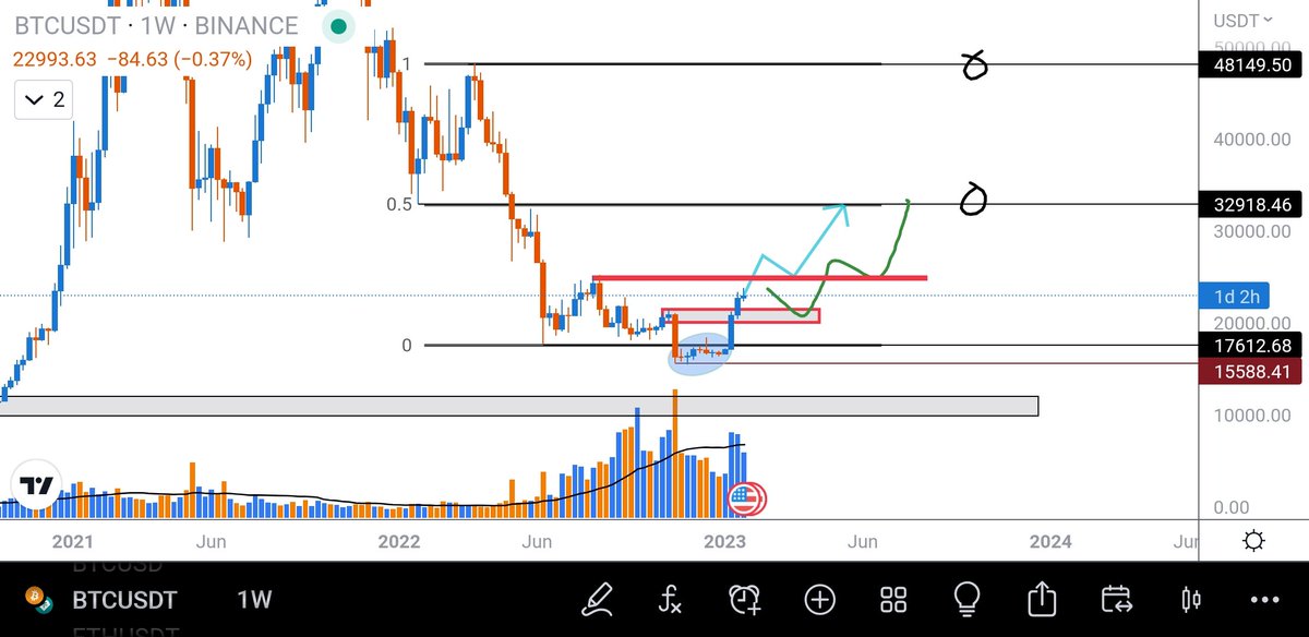 Crypto Trader (@cryptotrader654) on Twitter photo Call it Deviation , Stop Hunt or Liquidity Grab.Bitcoin has reclaimed the Range ..
Pullbacks are for Buying ...! Call it Deviation , Stop Hunt or Liquidity Grab.Bitcoin has reclaimed the Range ..
Pullbacks are for Buying ...!