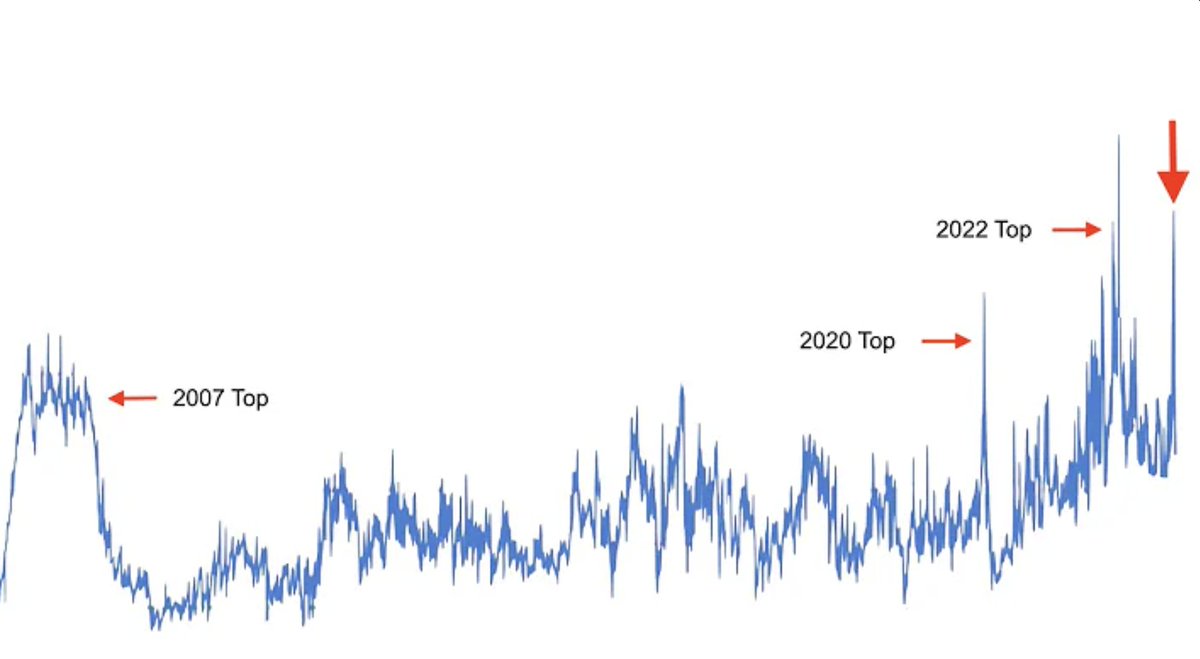 Smart money is doing exactly the same thing it did in 2007

A breakdown of their track record at predicting market declines 

🧵 time