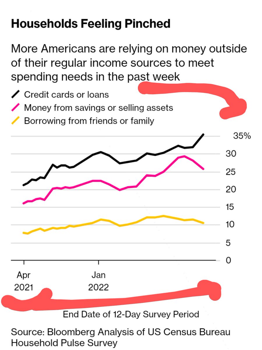 <a href="/POTUS/">President Donald J. Trump</a> Mr President,
Today Reality:
>Highest National Debt
>Highest Household Debt
>Highest Prices of Everything since you took office.