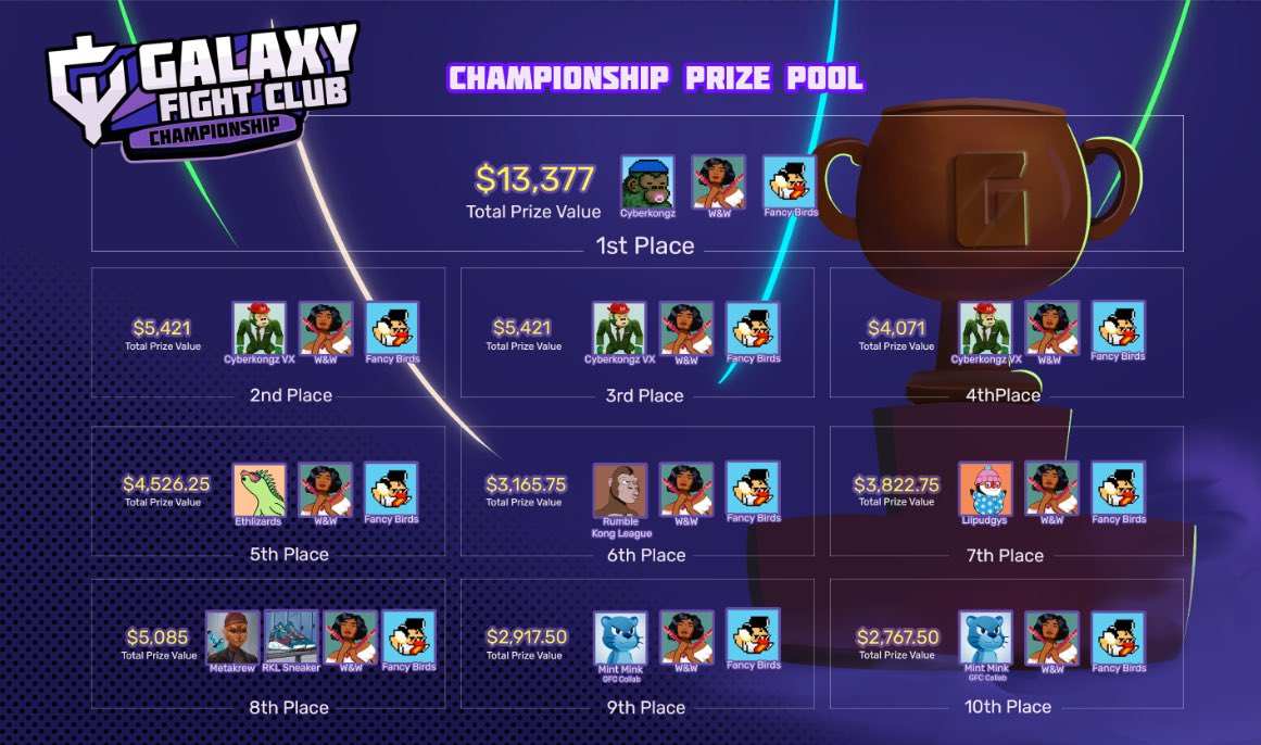 <a href="/brycent/"></a> Let's host a <a href="/GalaxyFight_NFT/">Galaxy Fight Club</a> tournament <a href="/bizdevelo/">Yas</a> we held 3 tournaments last month with $5k prizes and we have this coming up.....