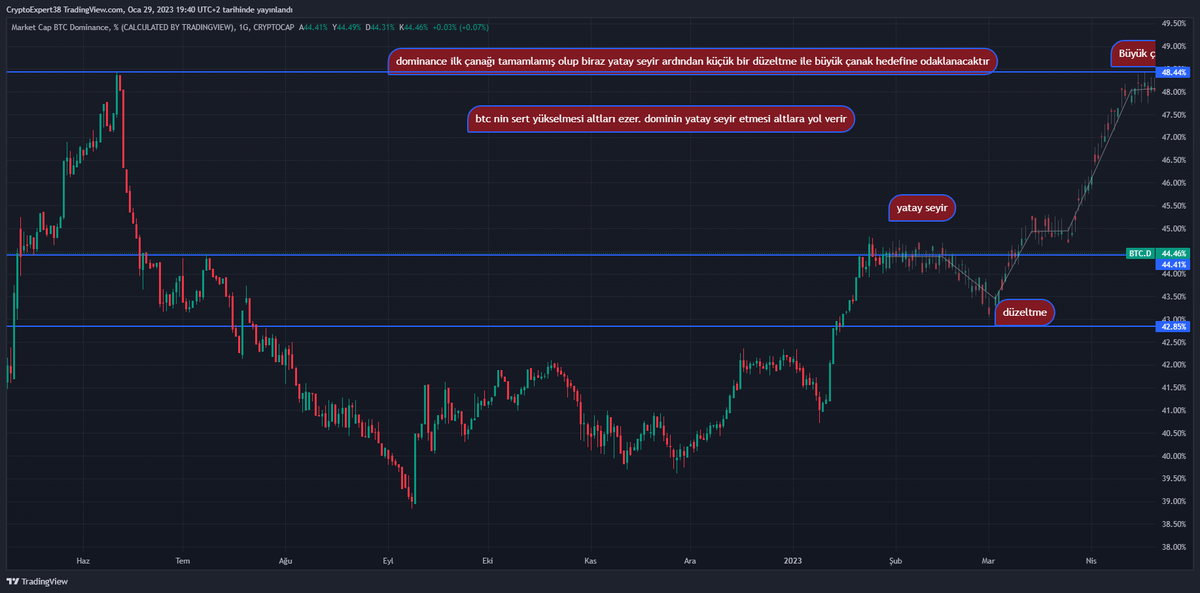 crypto_expert33's tweet photo. İyi akşamlar ✍️
#dominace grafiğimiz önemli gerekli açıklamaları grafikte belirttim.
birazdan #total1 ve #total2 grafiklerini atacağım marketcap verileri bize yol gösterici olacak son olarakta önümüzde ki harektli haftanın ekonomik takvimini paylaşacağım
#btc #bitcoin #kripto https://t.co/Q2K9UJNulY