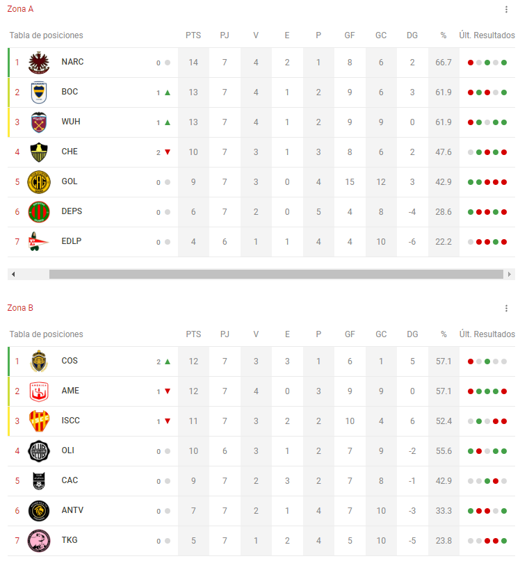 LaLiga21Of's tweet photo. Mientras que #La212 se jugará de esta manera y con esta tabla.

Tanto @ClubAGolden como @TukumbaGang tendrán su respectiva #FechaLibre esta semana. https://t.co/tYMg09IEFX