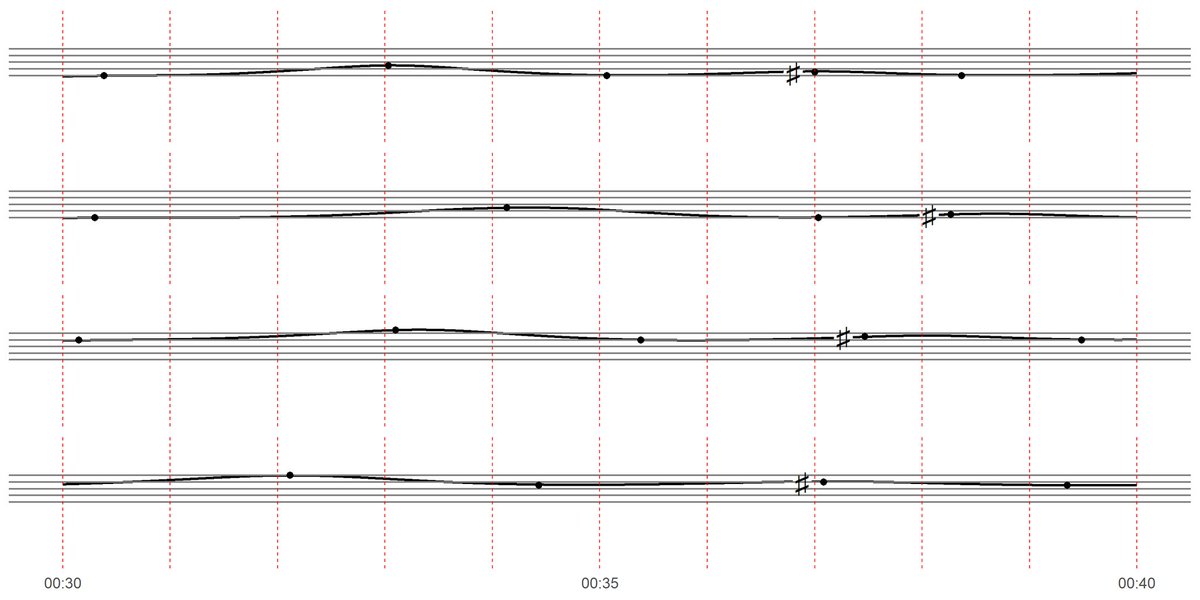 String quartet notated using code that I wrote in #rstats with the help of #ChatGPT. The code transforms clips of video and data from @nolimitscoaster into glissando string activity. This is just the beginning of exciting research! @CanadaCouncil #bringingtheartstolife