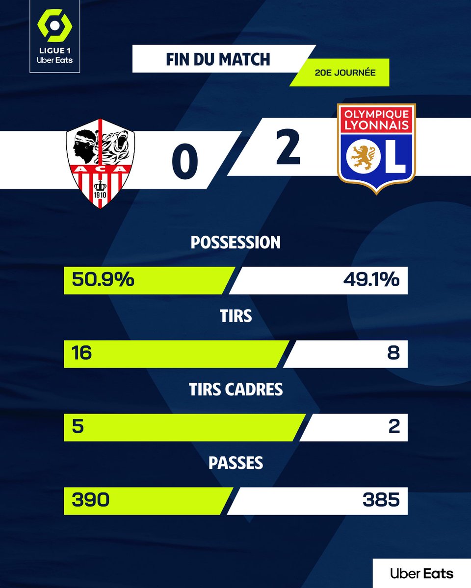 Ligue1's tweet photo. 🔍 Le match entre l'@ACAjaccio et l'@OL à la loupe 👉 https://t.co/0oaANqlRMa

#OLACA https://t.co/PESXAKQK5D