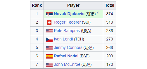 Thorin's tweet photo. This is a record that, with good reason, it looked like would never be beaten.

Most weeks at world number one.

This time I think you can safely say it's out of reach. https://t.co/vfsnGiGHHd