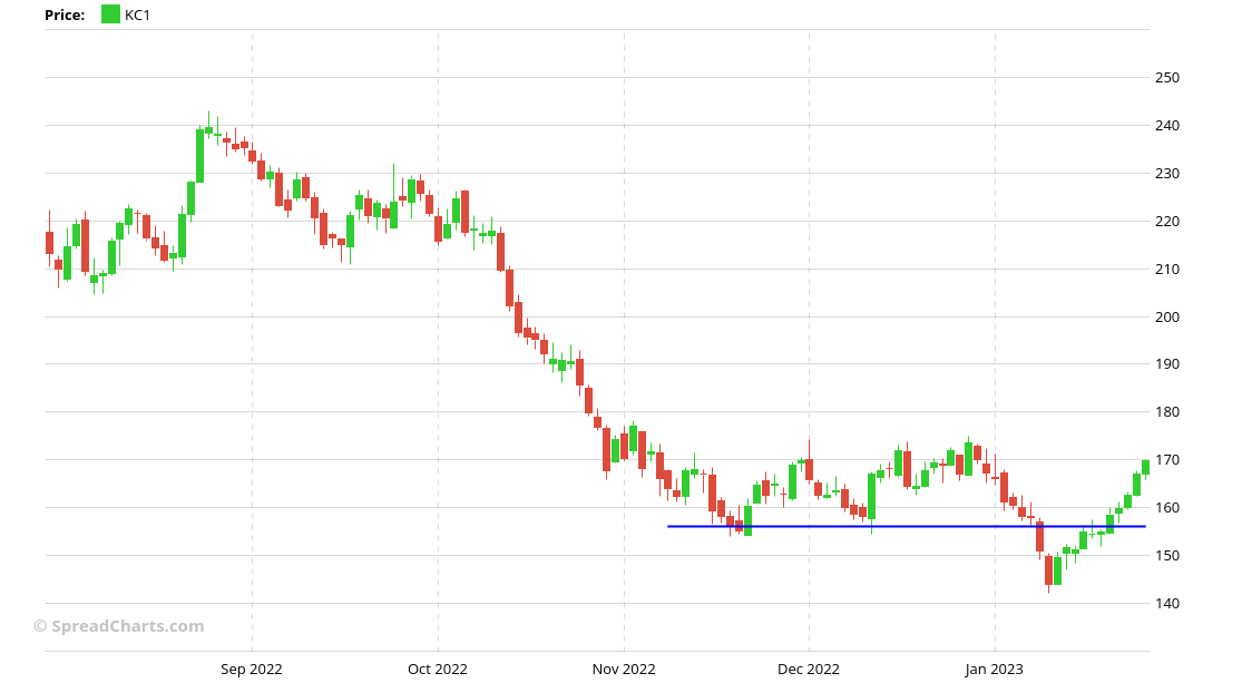 SpreadCharts On Twitter RT SpreadChartsCom Well That Was 