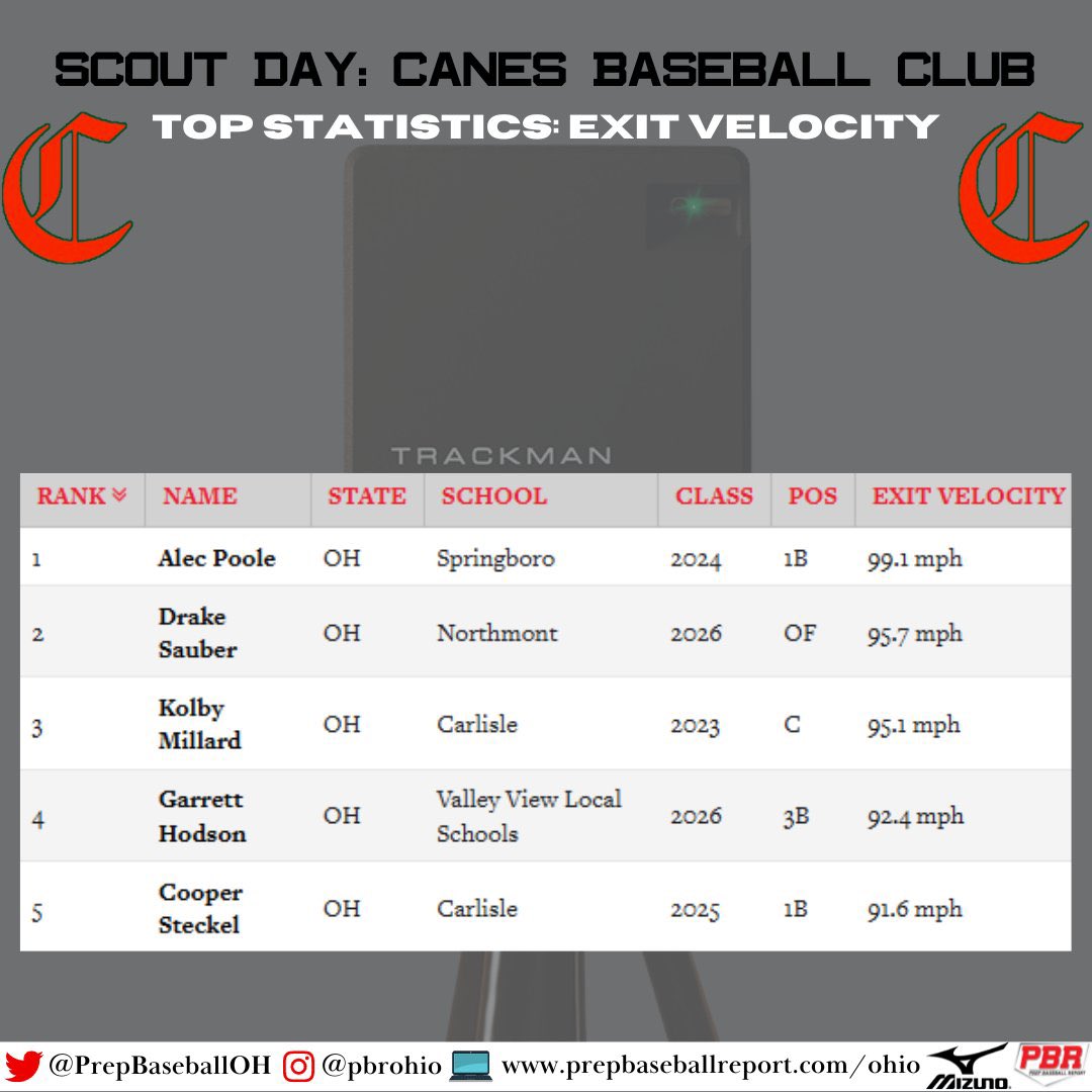 TheRuse8's tweet photo. 99.1 👀….. @alecpoole122 

95.7… for a freshman lol  @drake_sauber 

My dude @MillardKolby up to 95, @cooper_steckel almost 92 and FRESHMAN @GarrettHodson24 cracking the top five at 92!!  Last night sure was fun! https://t.co/8O5XmO71hM