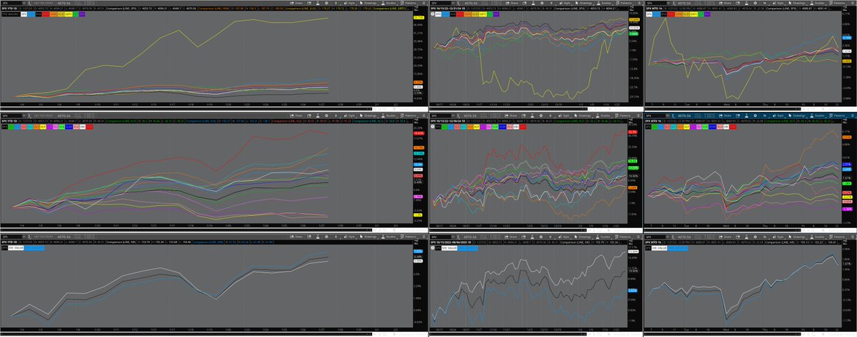 pratikshah's tweet photo. YTD: $SMH, $XLY, $XLC https://t.co/KWibBoi1g1