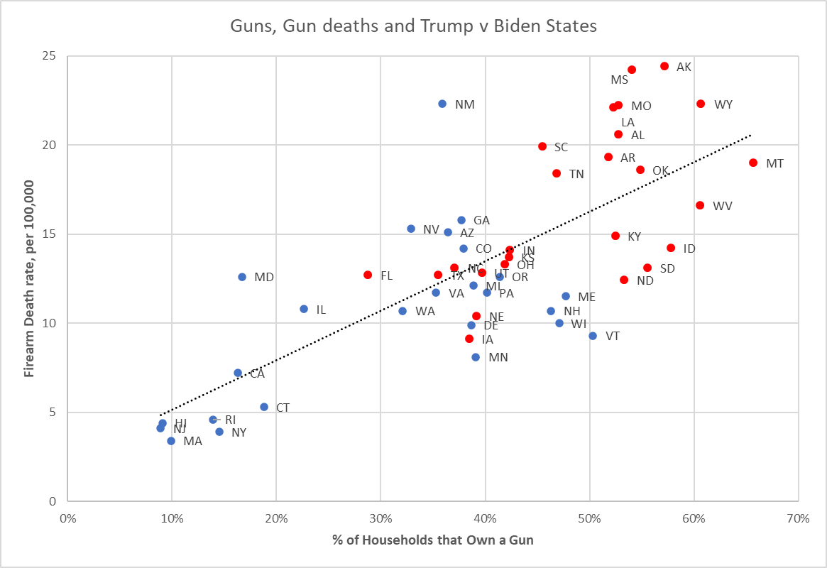 Three true things:
1) Red states have a lot of guns.
2) More guns = more gun death.  So people in red states are more likely to die of gun violence (homicide + suicide)
3) 34 states have higher rates of gun death than IL, no matter what RW media tells you to the contrary.