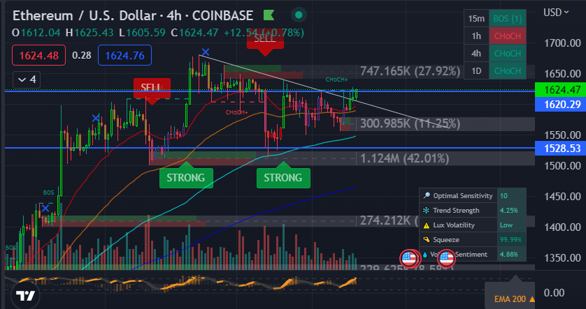 $ETH/USD broken through diagonal resistance with inverse head and shoulders