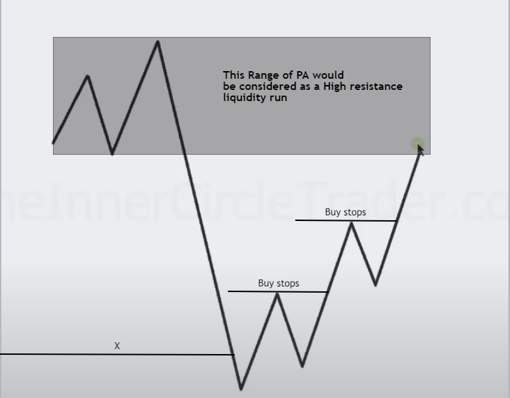 🎯🔑How to identify Higher Probability Liquidity runs (ICT concepts)

(Higher probability /cleaner pri...