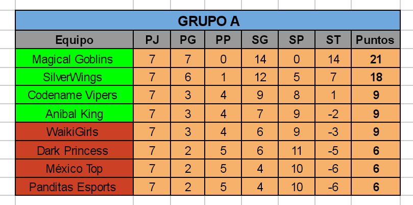 Resultados Grupo A

Felicitaciones por avanzar a la siguiente fase: <a href="/Magical_Goblins/">Magical Goblins</a> <a href="/SilverWings_es/">SilverWings Esport</a> <a href="/CodenameVipers/">Codename Vipers</a> <a href="/ANIBAL_ESPORTS1/">ANIBALKING eSports</a> 

Gracias por participar: <a href="/TeamWaikiGirls/">Waiki Girls</a> <a href="/DarkPrincessCR/">Dark Princess CR 👑👑</a> @MxTop_ <a href="/PanditasEsports/">Panditas Esports 🐼</a> 

🔥