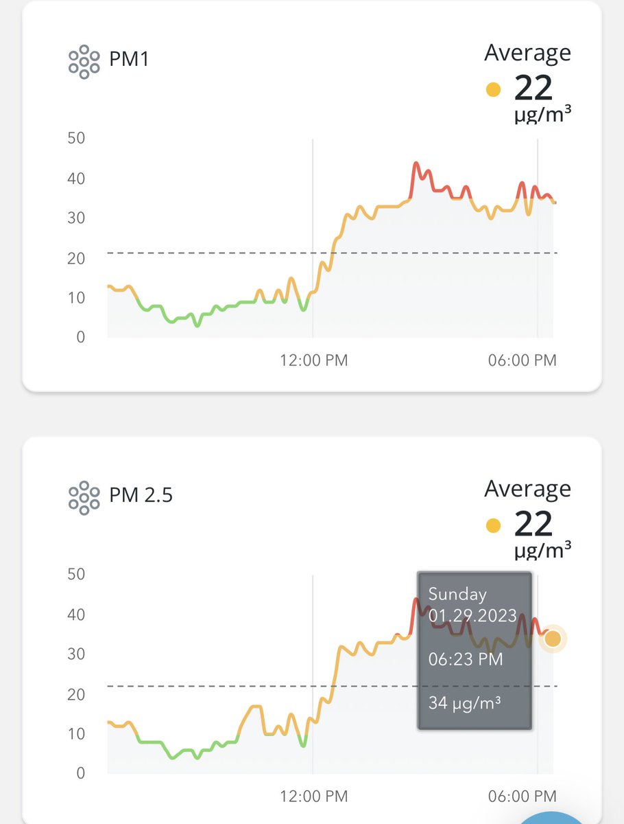 Neals_Yard_CG's tweet photo. We live by a wood burning Pizza Exhaust in Covent Garden and have recently been tracking the output in our apartment from it. Are these indoor levels of PM2.5 dangerous? @twkovach @airthings @cleanairdayuk @pollutersout @CleanAirUK @CleanAirLondon @CamdenCouncil @CoventGardenLDN https://t.co/EcnM5ovLQY