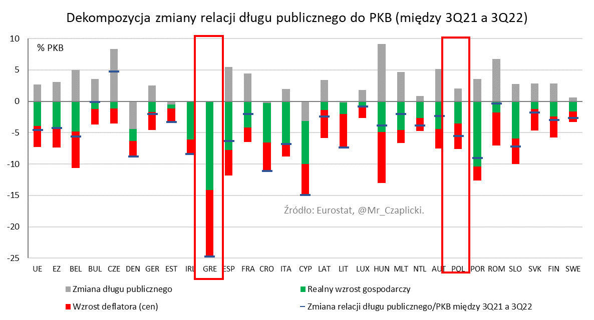 ...kursu PLN),ale nie o nich tutaj mowa. Obraz widoczny, na wykresie z #1 też nie oddaje pełni zmian. Porównajmy Grecję z Polską. W obu PKB rósł w okresie 4Q21-3Q22 o ok. 7% w ujęciu realnym. Tymczasem pokazująca to zielona część kolumny w przypadku Grecji jest ~4 razy większa 5/