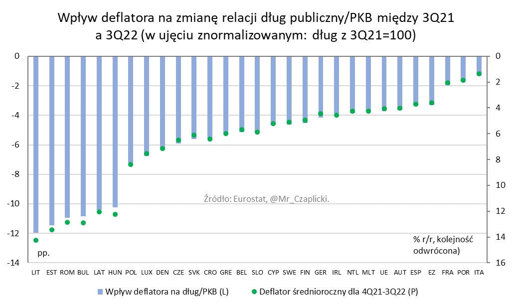 Dopiero wtedy można zobaczyć,jaka jest rola inflacji w spadku relacji długu/PKB w ujęciu porównawczym między państwami UE. Jeśli uporządkujemy czerwone elementy kolumny&porównamy je do miary inflacji,widzimy,że tam gdzie jest większa inflacja,tam głębszy spadek dług publ./PKB 7/